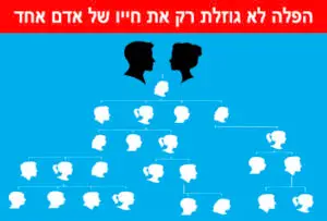 הפלה, חיי אדם